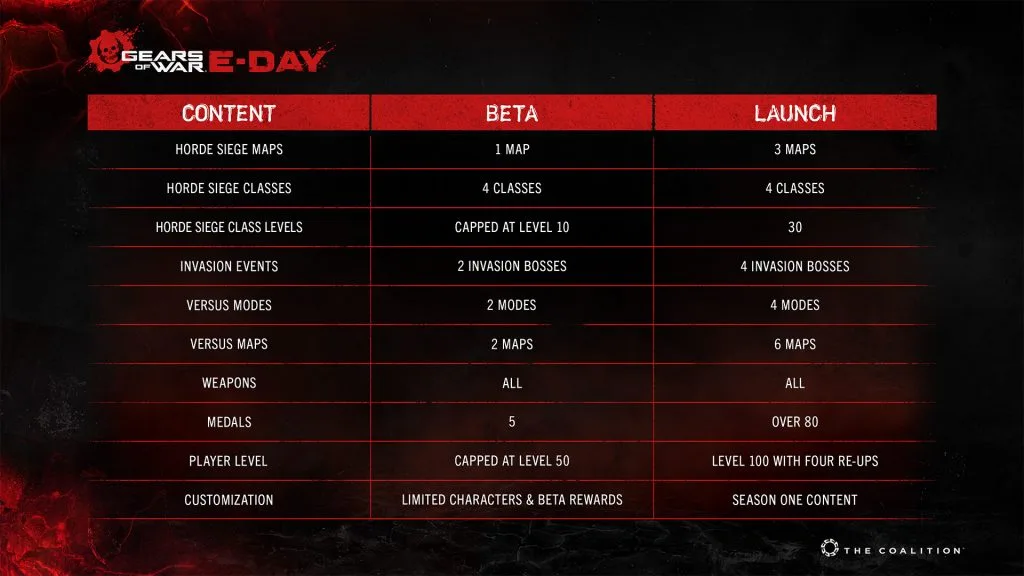 Gears of War: E-Day comparison chart showing beta and launch content, including maps, modes, levels, medals, and customi
