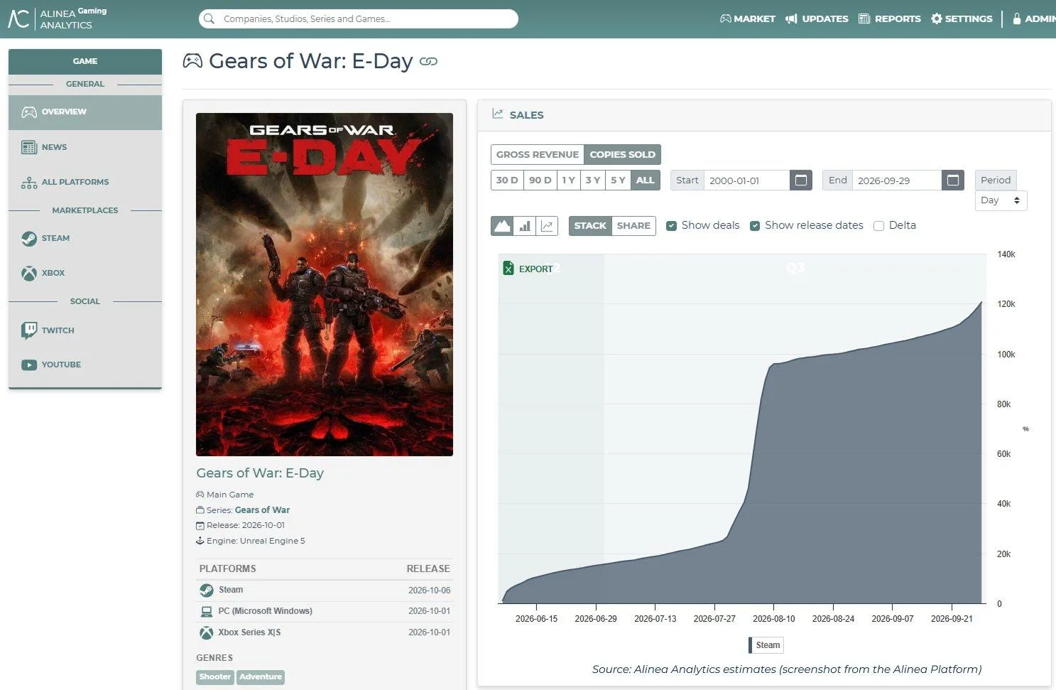 Alinea Analytics chart showing the estimated Gears of War: E-Day Steam presales