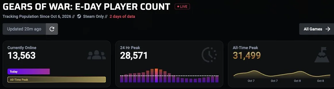 Tracker.gg Steam-only E-Day panel showing current players, 24-hour peak and all-time peak on October 9, 2026